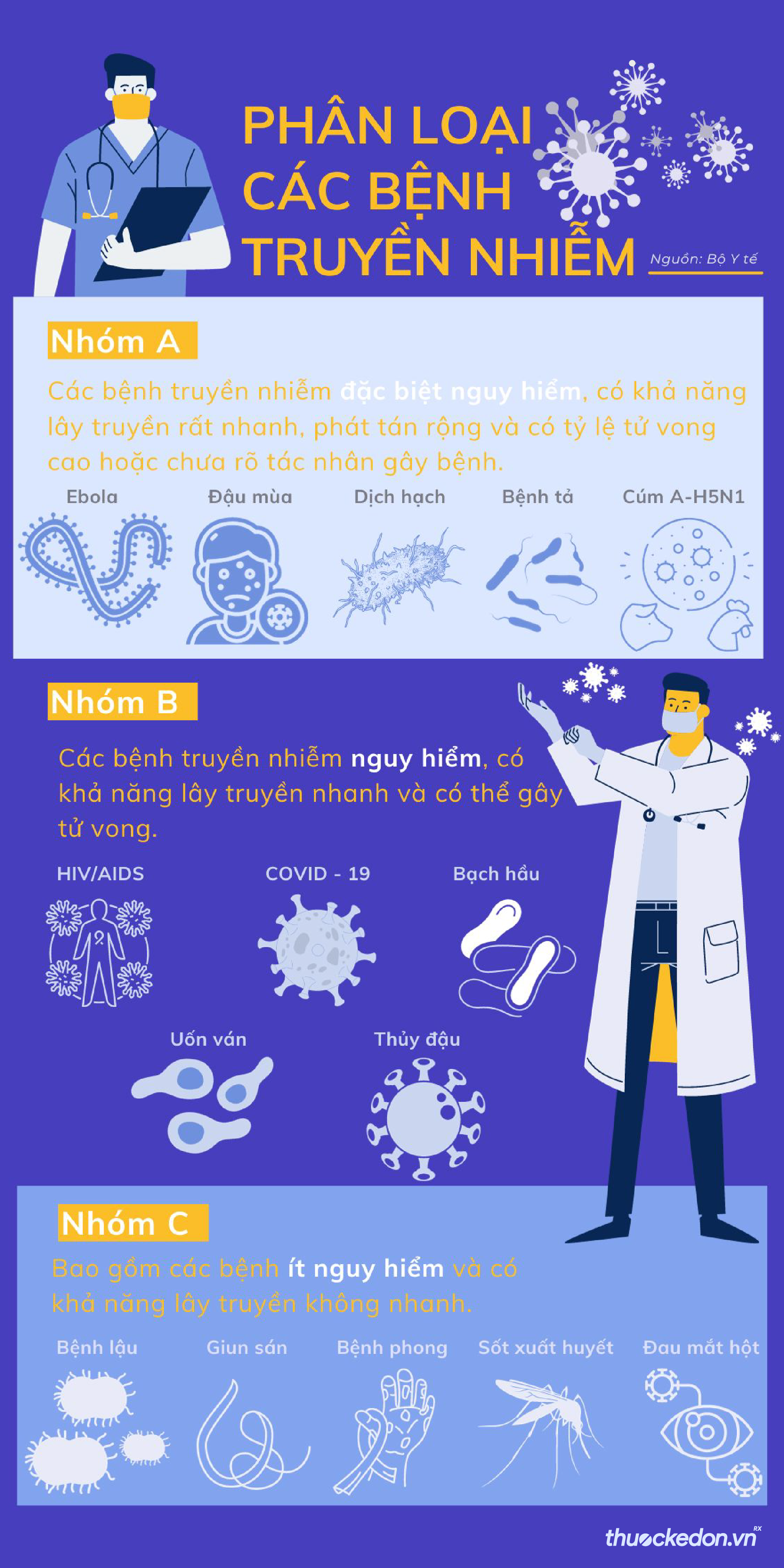 Phân loại các bệnh truyền nhiễm